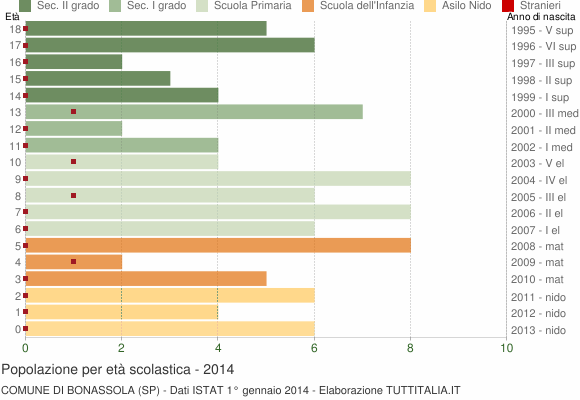 Grafico Popolazione in età scolastica - Bonassola 2014