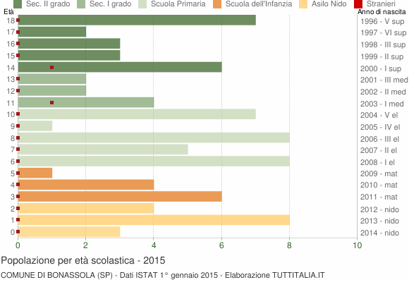 Grafico Popolazione in età scolastica - Bonassola 2015