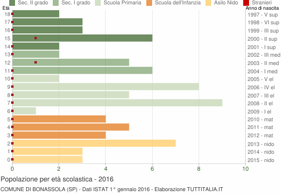 Grafico Popolazione in età scolastica - Bonassola 2016