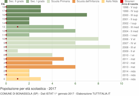 Grafico Popolazione in età scolastica - Bonassola 2017