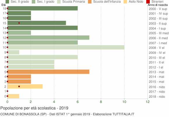 Grafico Popolazione in età scolastica - Bonassola 2019