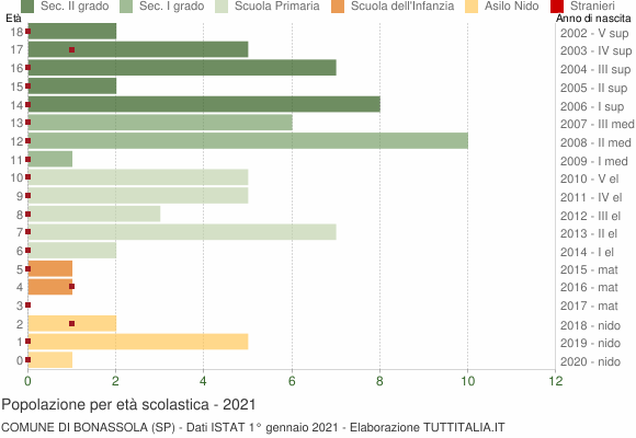 Grafico Popolazione in età scolastica - Bonassola 2021