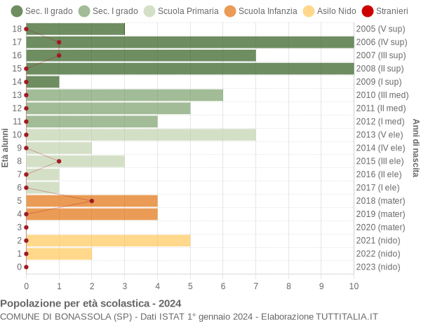 Grafico Popolazione in età scolastica - Bonassola 2024