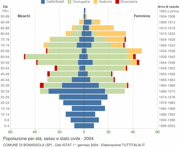 Grafico Popolazione per età, sesso e stato civile Comune di Bonassola (SP)