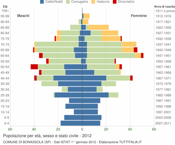Grafico Popolazione per età, sesso e stato civile Comune di Bonassola (SP)