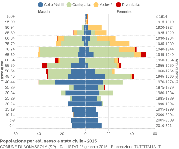 Grafico Popolazione per età, sesso e stato civile Comune di Bonassola (SP)