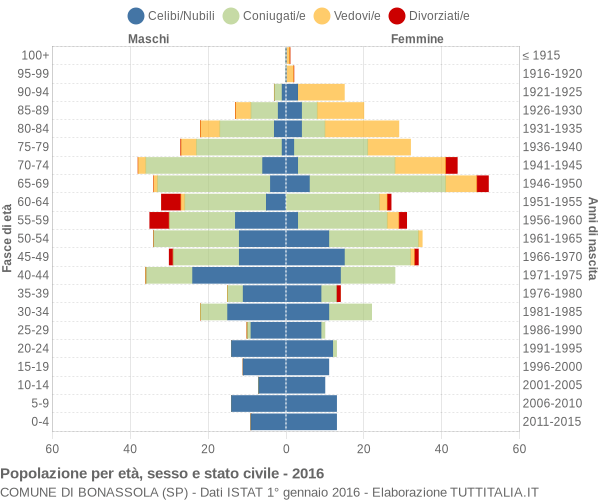 Grafico Popolazione per età, sesso e stato civile Comune di Bonassola (SP)