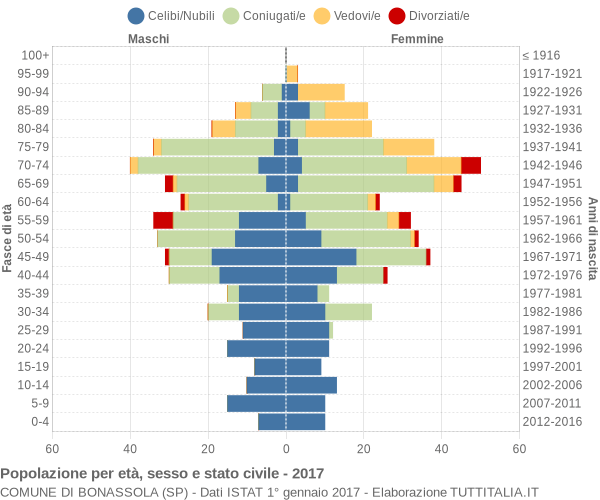 Grafico Popolazione per età, sesso e stato civile Comune di Bonassola (SP)