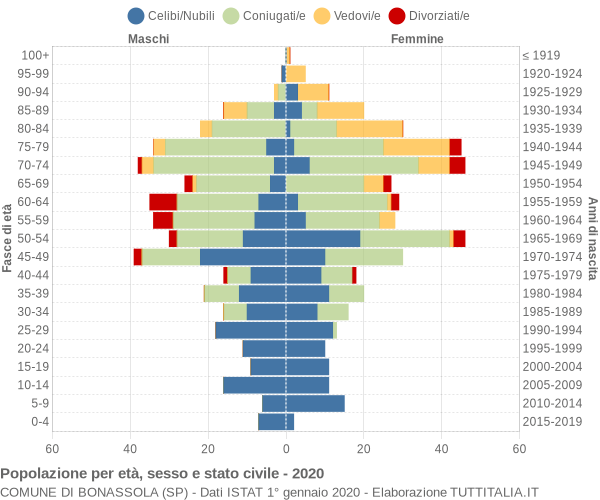 Grafico Popolazione per età, sesso e stato civile Comune di Bonassola (SP)