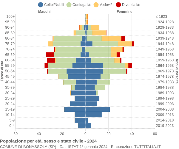 Grafico Popolazione per età, sesso e stato civile Comune di Bonassola (SP)