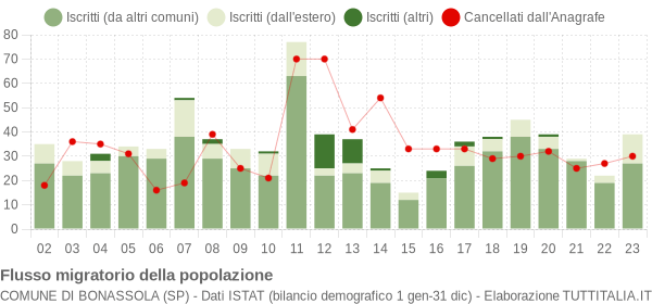 Flussi migratori della popolazione Comune di Bonassola (SP)