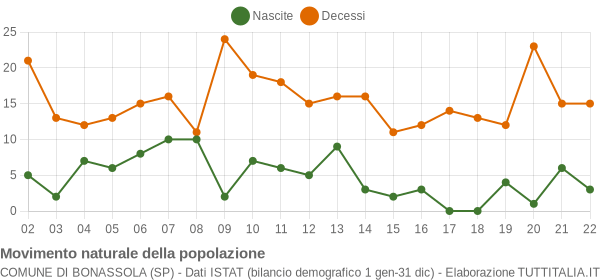 Grafico movimento naturale della popolazione Comune di Bonassola (SP)