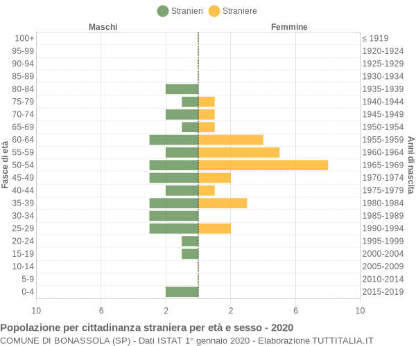 Grafico cittadini stranieri - Bonassola 2020