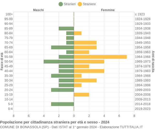 Grafico cittadini stranieri - Bonassola 2024