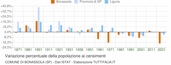 Grafico variazione percentuale della popolazione Comune di Bonassola (SP)