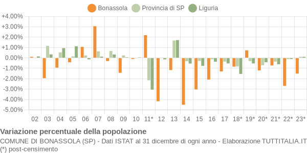 Variazione percentuale della popolazione Comune di Bonassola (SP)