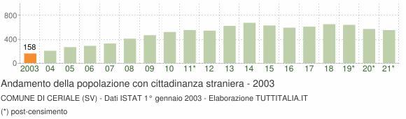 Grafico andamento popolazione stranieri Comune di Ceriale (SV)