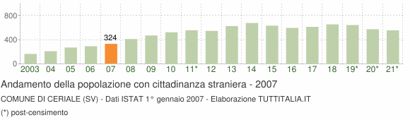 Grafico andamento popolazione stranieri Comune di Ceriale (SV)