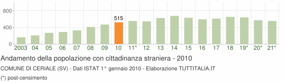 Grafico andamento popolazione stranieri Comune di Ceriale (SV)