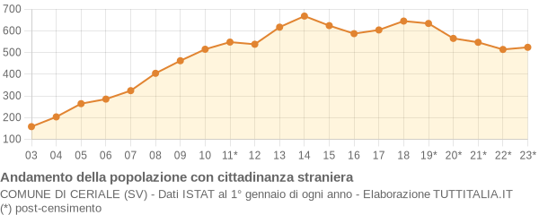 Andamento popolazione stranieri Comune di Ceriale (SV)