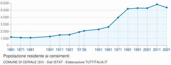 Grafico andamento storico popolazione Comune di Ceriale (SV)