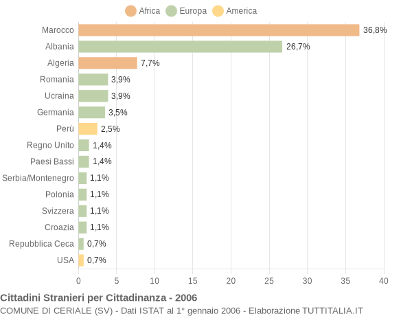 Grafico cittadinanza stranieri - Ceriale 2006