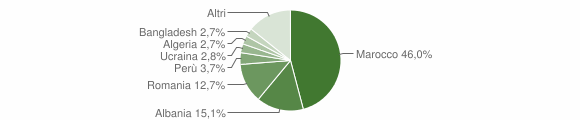 Grafico cittadinanza stranieri - Ceriale 2014