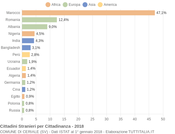 Grafico cittadinanza stranieri - Ceriale 2018