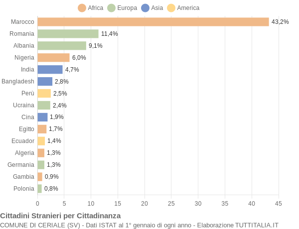 Grafico cittadinanza stranieri - Ceriale 2019