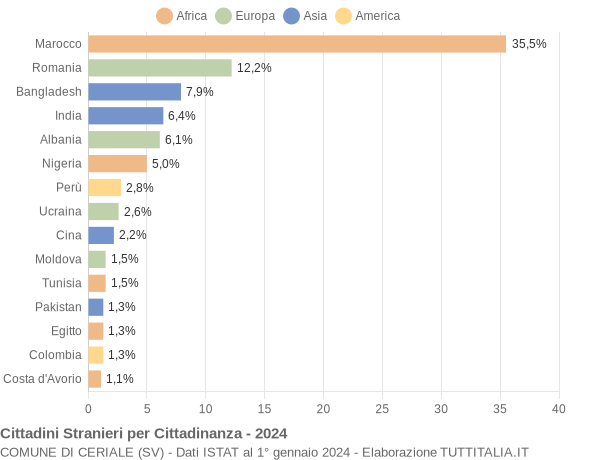 Grafico cittadinanza stranieri - Ceriale 2024