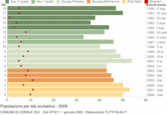 Grafico Popolazione in età scolastica - Ceriale 2009