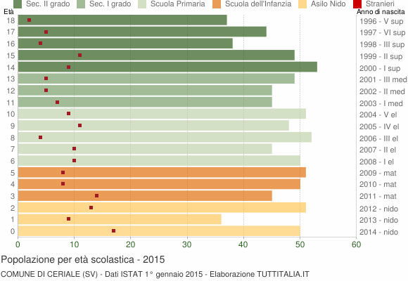 Grafico Popolazione in età scolastica - Ceriale 2015