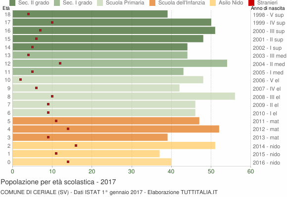 Grafico Popolazione in età scolastica - Ceriale 2017