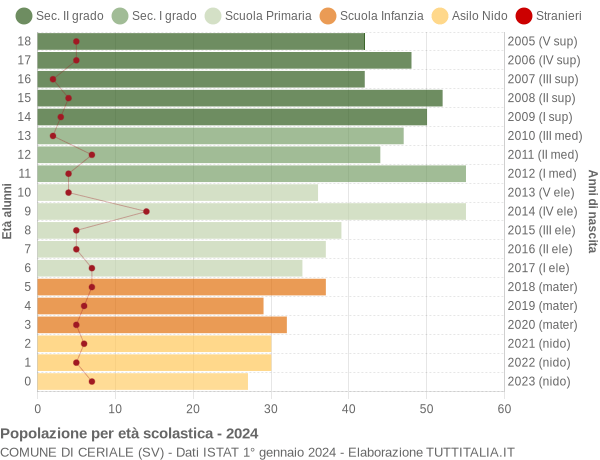 Grafico Popolazione in età scolastica - Ceriale 2024