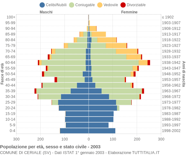 Grafico Popolazione per età, sesso e stato civile Comune di Ceriale (SV)