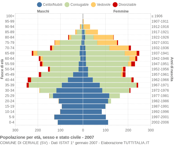 Grafico Popolazione per età, sesso e stato civile Comune di Ceriale (SV)