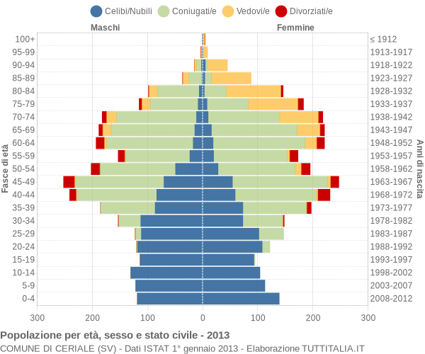 Grafico Popolazione per età, sesso e stato civile Comune di Ceriale (SV)