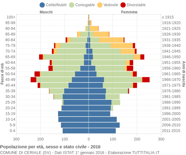 Grafico Popolazione per età, sesso e stato civile Comune di Ceriale (SV)