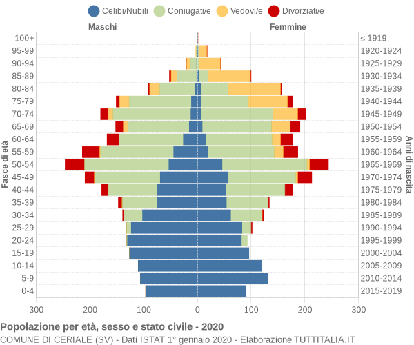 Grafico Popolazione per età, sesso e stato civile Comune di Ceriale (SV)