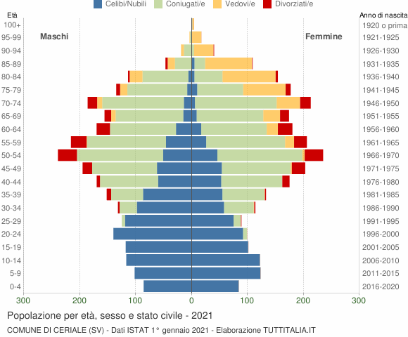 Grafico Popolazione per età, sesso e stato civile Comune di Ceriale (SV)
