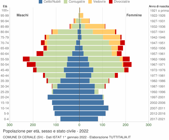 Grafico Popolazione per età, sesso e stato civile Comune di Ceriale (SV)
