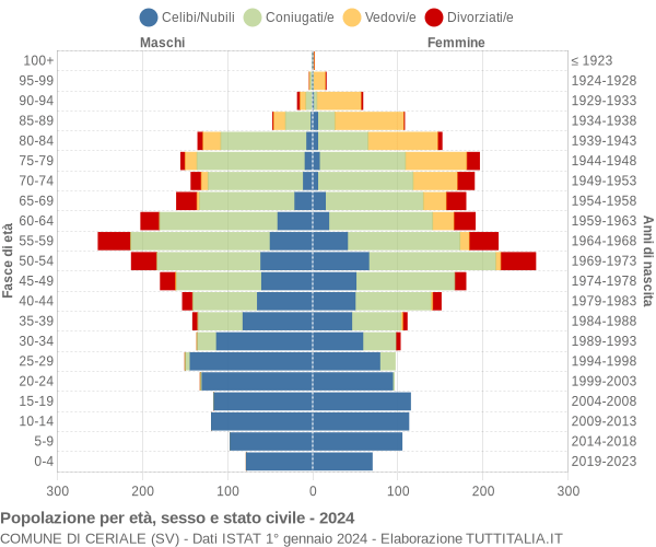 Grafico Popolazione per età, sesso e stato civile Comune di Ceriale (SV)