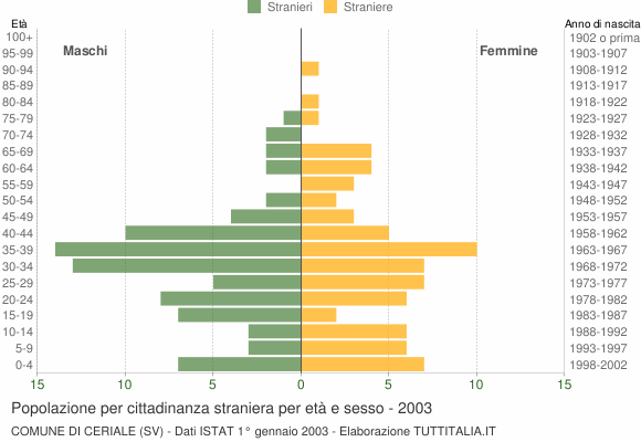 Grafico cittadini stranieri - Ceriale 2003