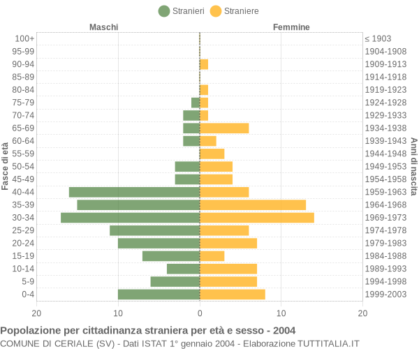Grafico cittadini stranieri - Ceriale 2004