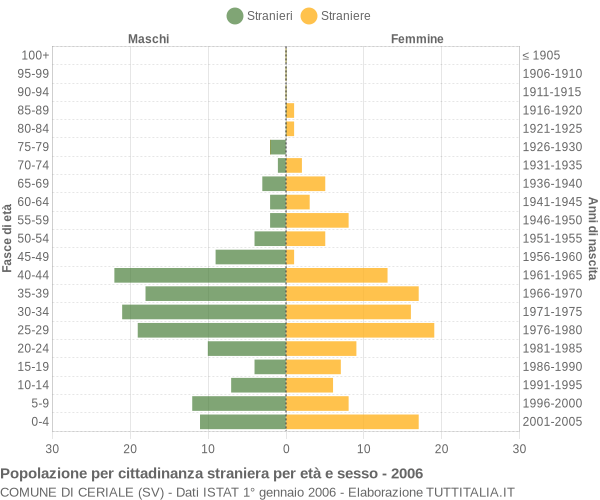 Grafico cittadini stranieri - Ceriale 2006