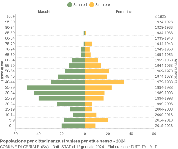 Grafico cittadini stranieri - Ceriale 2024