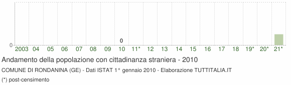 Grafico andamento popolazione stranieri Comune di Rondanina (GE)