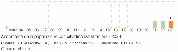 Grafico andamento popolazione stranieri Comune di Rondanina (GE)