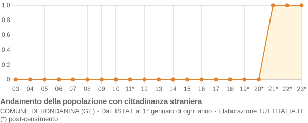 Andamento popolazione stranieri Comune di Rondanina (GE)