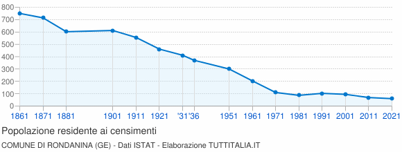 Grafico andamento storico popolazione Comune di Rondanina (GE)